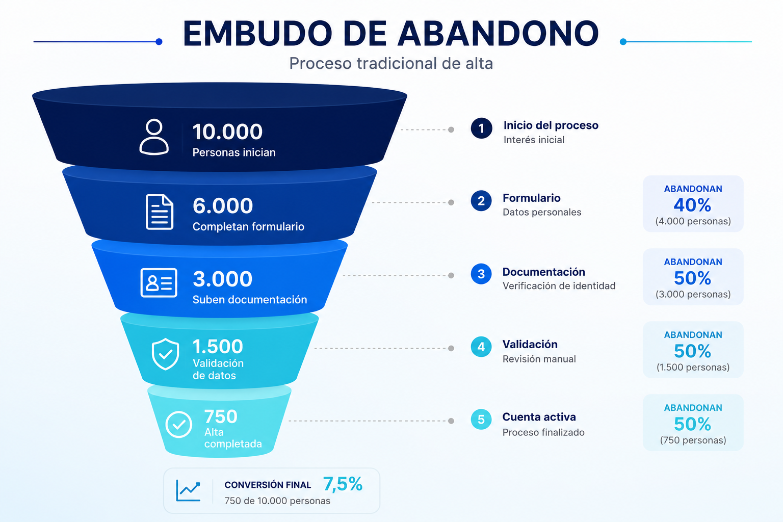 Embudo de abandono en el proceso de alta tradicional
