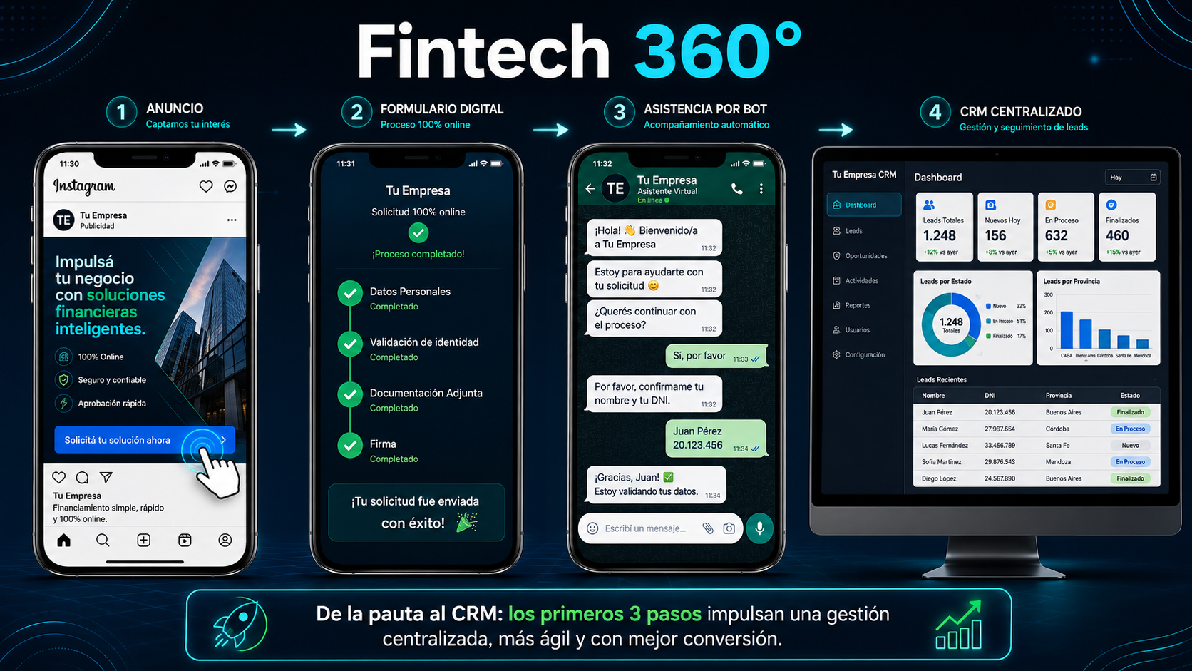 Dashboard de Fintech 360° — panel unificado de leads