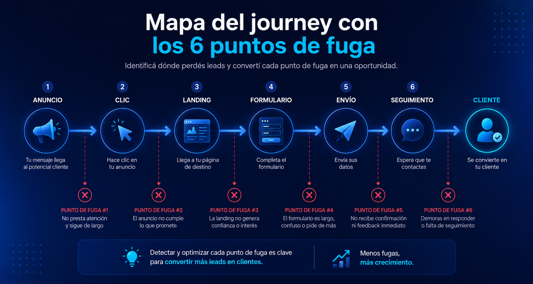 Mapa del journey con los 6 puntos de fuga del lead
