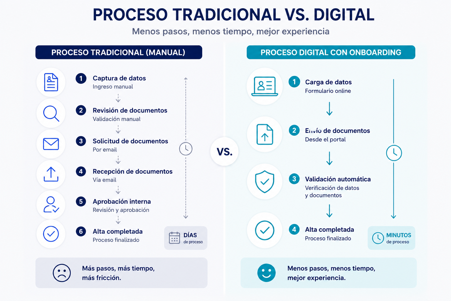 Proceso tradicional vs. proceso digital de alta de clientes